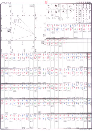 Bazi Diagramm